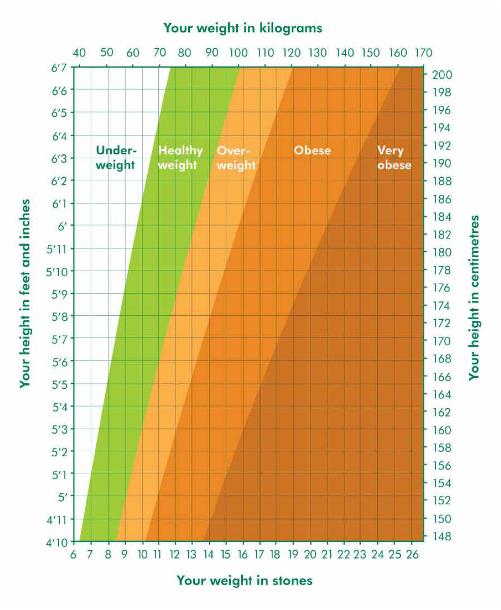 A chart that calculates your BMI using your weight in kilograms or stones, and your height in feet and inches or centimetres