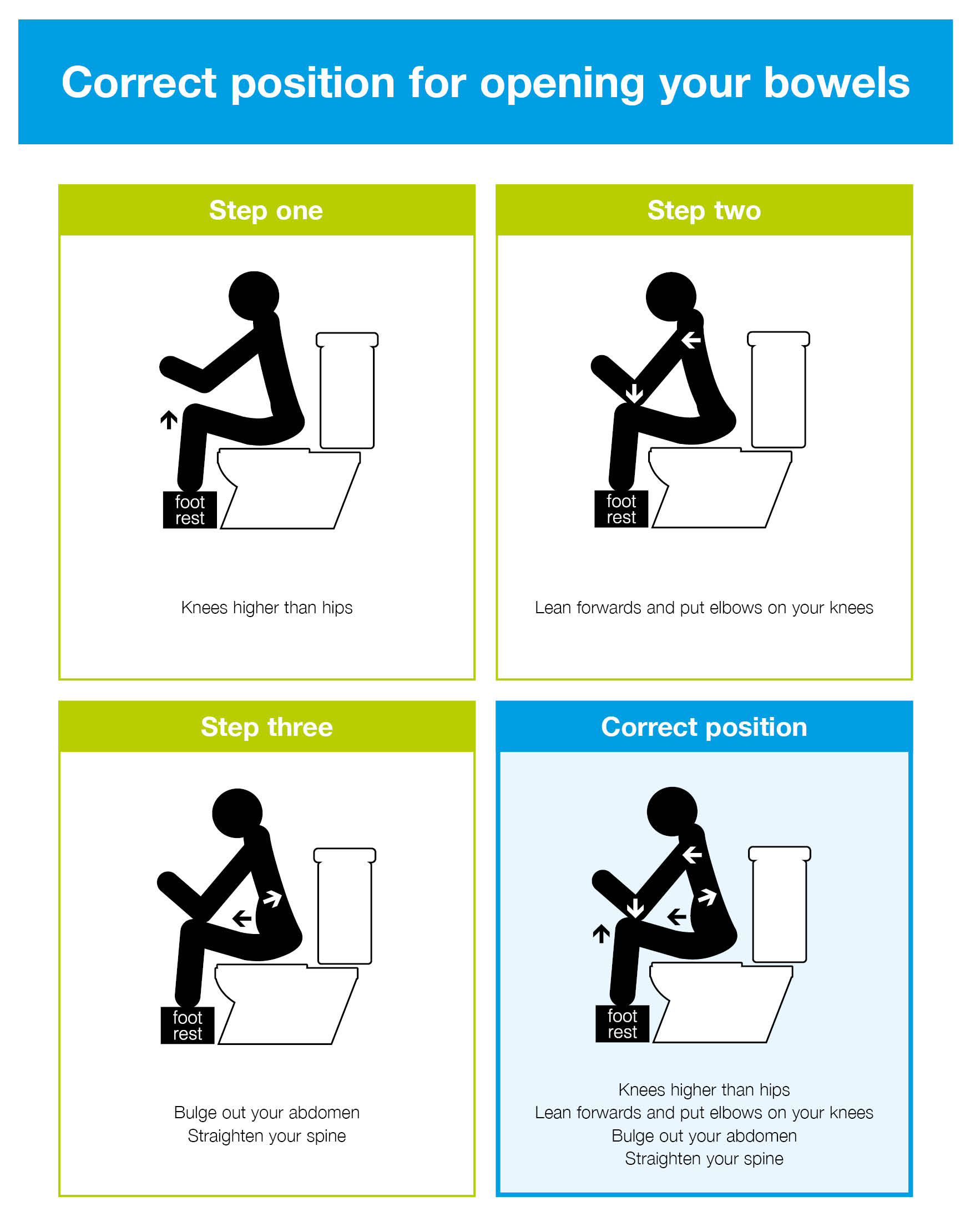 Step one, sit of the toilet with your knees higher than your hips. Step two, lean forwards and put elbows on your knees. Step three, bulge out your abdomen and straighten your spine.