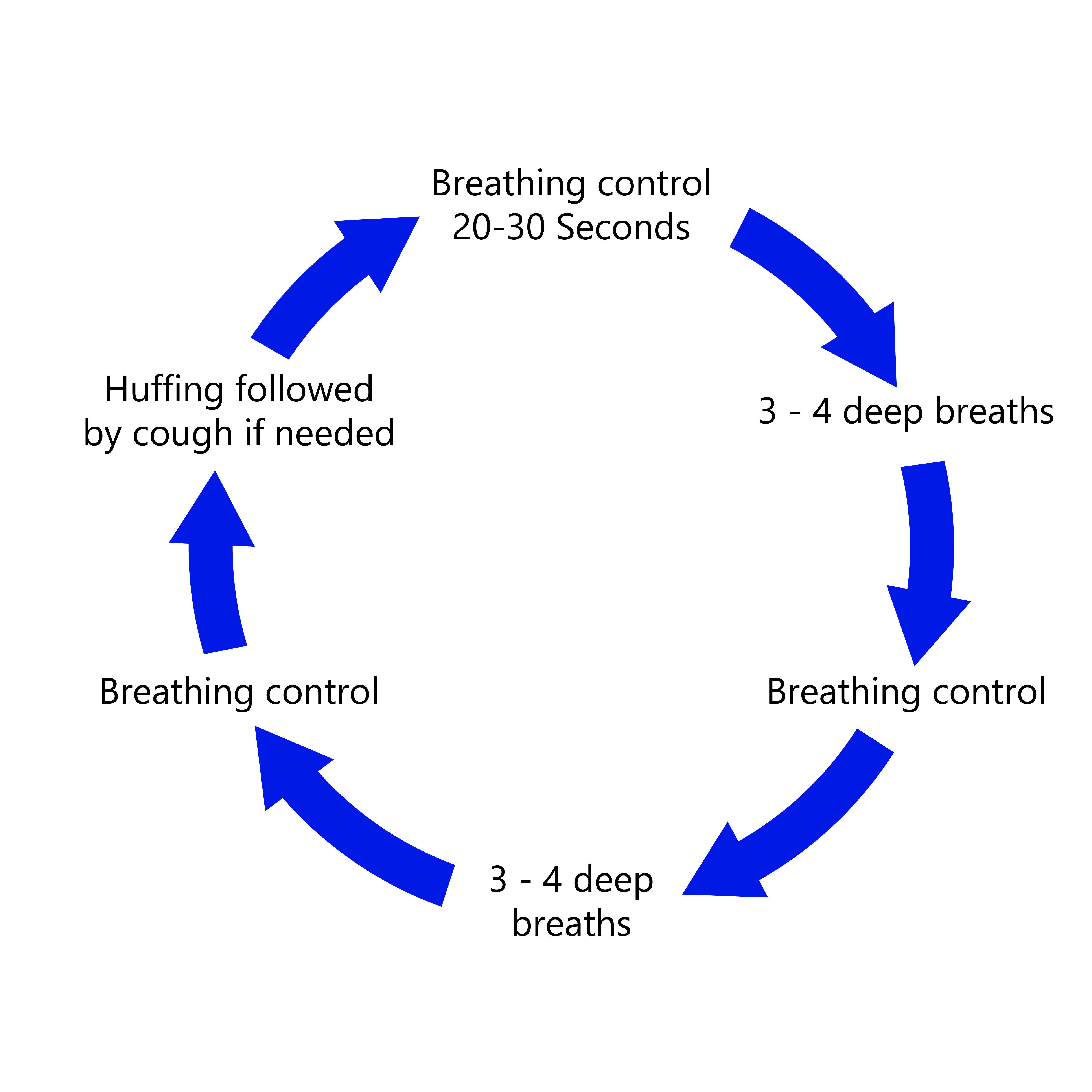 Diagram showing the cycle of breathing technique. Breathing control for 20 to 30 seconds, 3 to 4 deep breaths, breathing control, 3 to 4 deep breaths, breathing control, huffing following by cough if needed