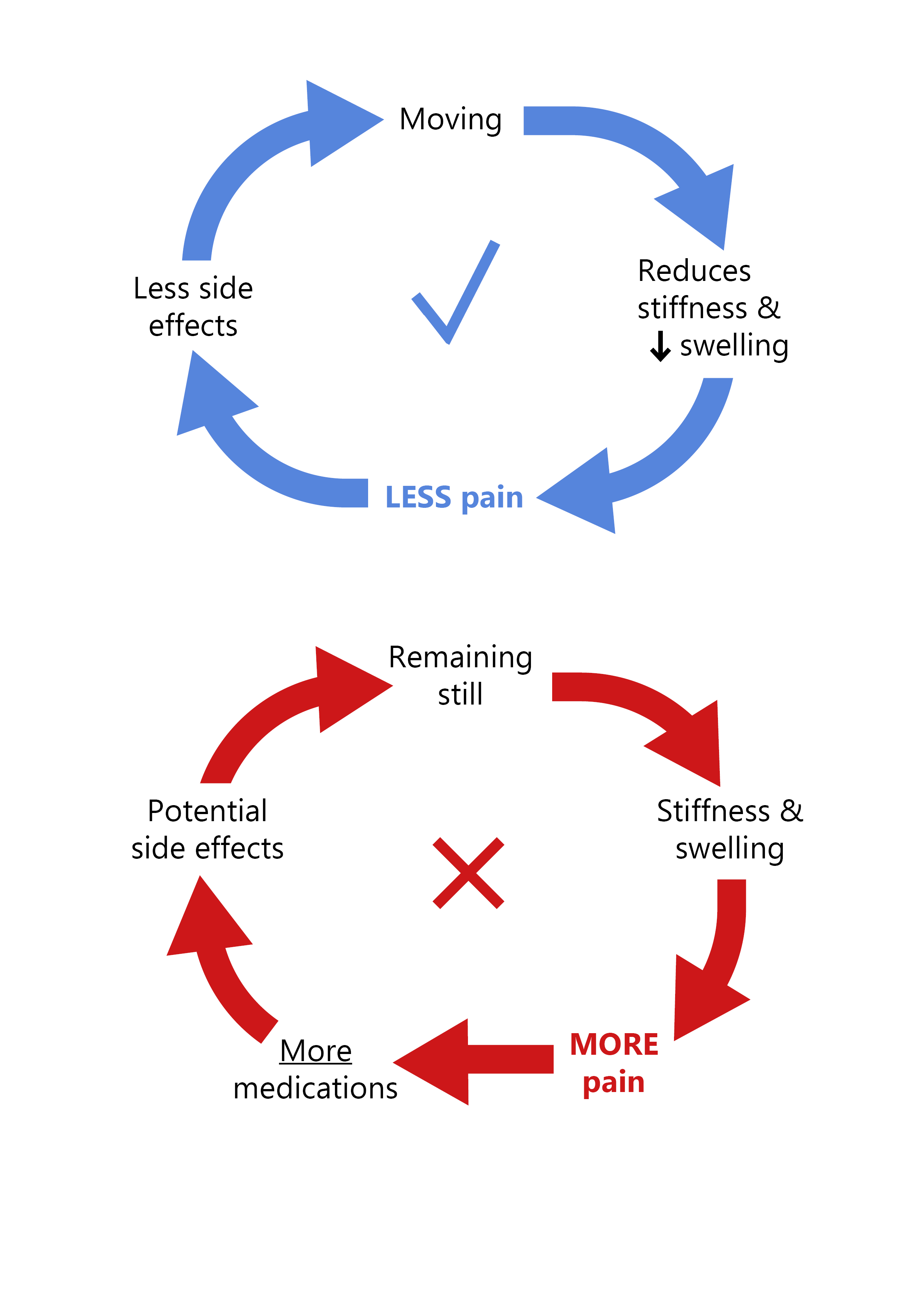 Diagram showing how moving around reduces stiffness and swelling, leading to less pain and side effects. Whereas remaining still increases stiffness, swelling, and pain, which leads to patients having to take more pain relief.