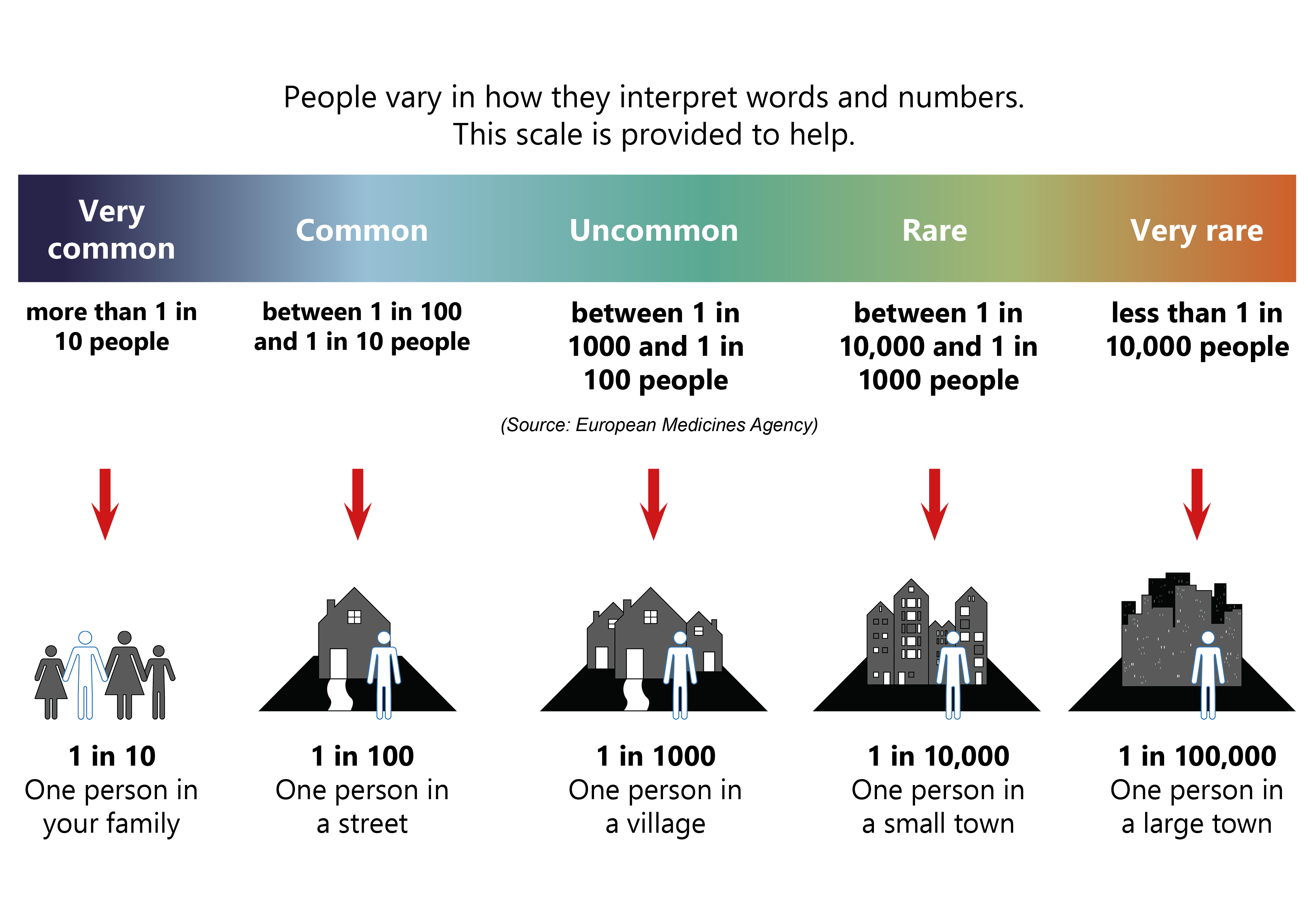 Diagram explaining risk, so that people reading this leaflet will know how we are interpreting words and numbers.