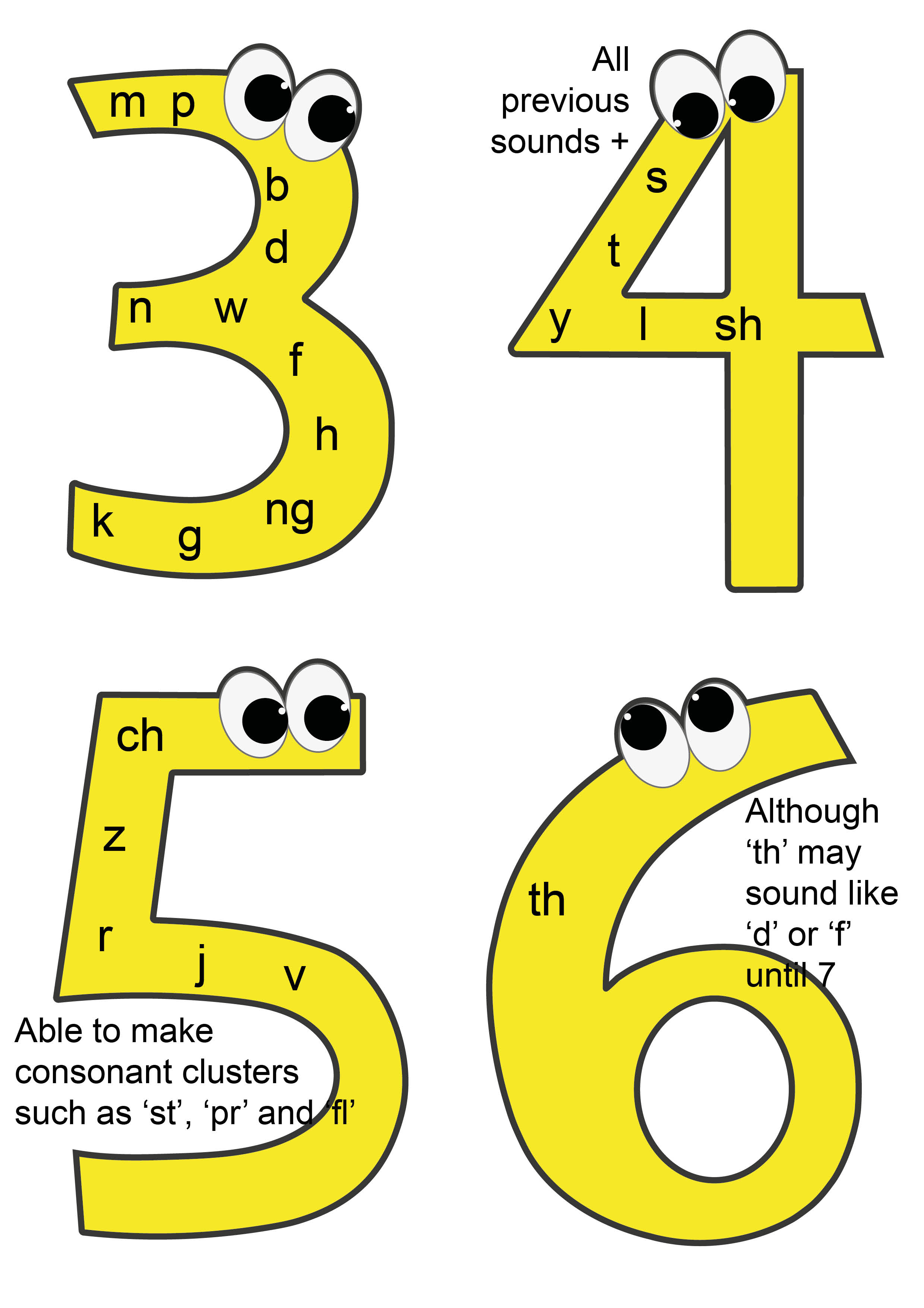 At the age of 3 years making speech sounds for letters m, p, b, d, n, w, f, h, ng, g, k. At the age of 4 years making speech sounds for letters s, t, y, l, sh. At the age of 5 years making speech sounds for letters z, r, j, v, and able to make consonant clusters such as 'st', 'pr' and 'fl'. At the age of 6 years making speech sounds for th, although 'th' may sound like 'd' or 'f' until 7 years.