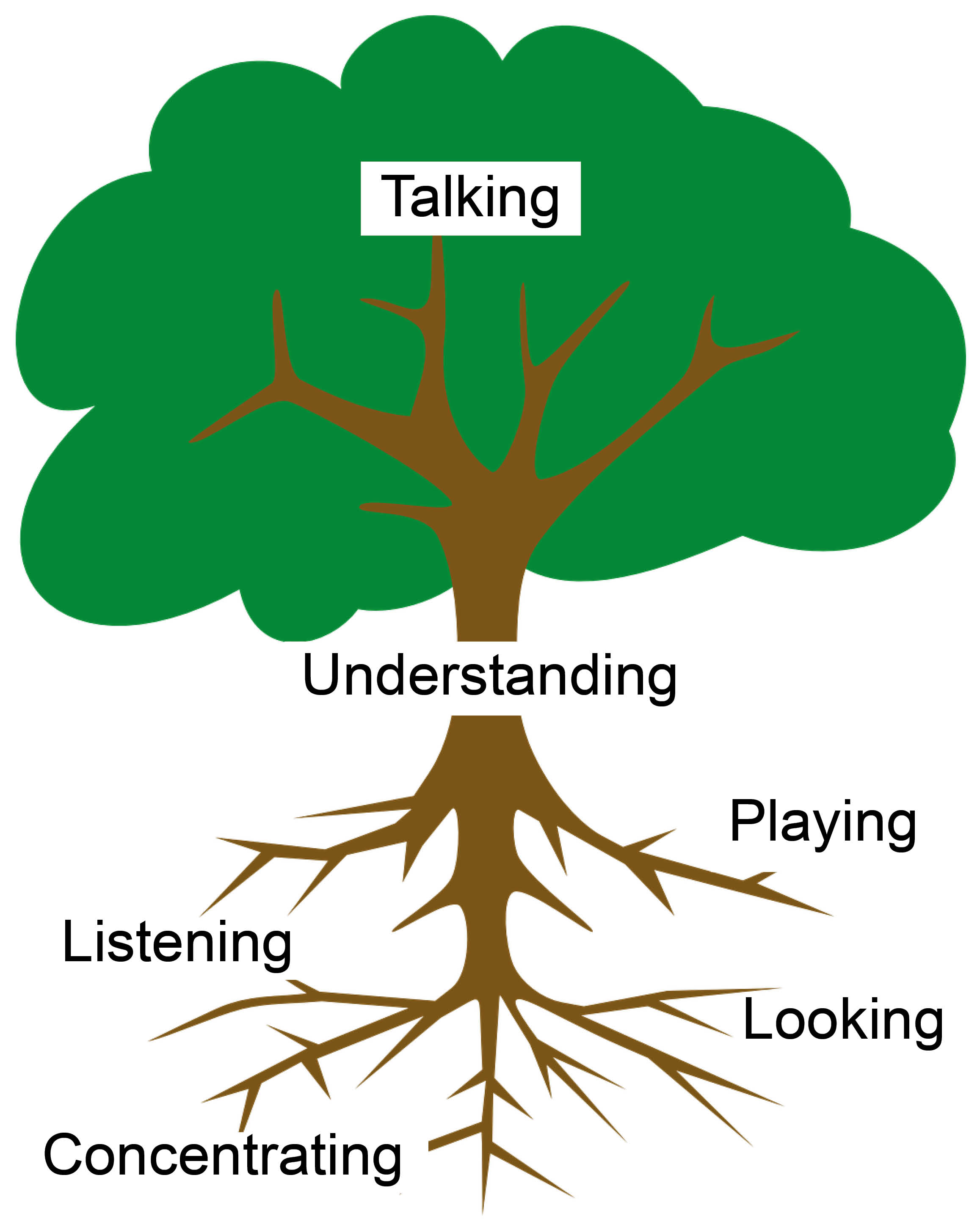 Children need to develop the important foundations of communication (the roots) to help their understanding of language (the trunk) and use of words, sentences, and speech sounds (the leaves).